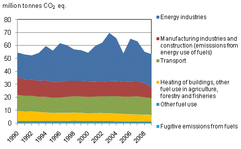 Appendix figure 3: Development of emissions in Finland in the energy sector in 1990 - 2009