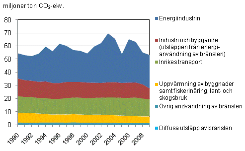 Figurbilaga 3. Växthusgasutsläpp i Finland inom energisektorn åren 1990 - 2009