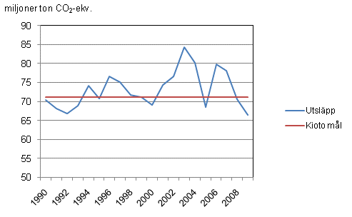 Figurbilaga 4. Utvecklingen av växthusgasutsläpp i Finland åren 1990 - 2009 i förhållande till utsläppsmålet enligt Kyotoprotokollet