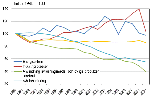 Utvecklingen av Finlands växthusgasutsläpp efter sektor 1990–2009 