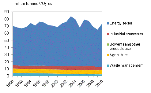 Appendix figure 2: Greenhouse gas emissions in Finland in 1990 - 2010