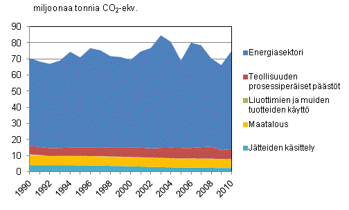 Liitekuvio 2. Kasvihuonekaasupäästöt Suomessa 1990 - 2010