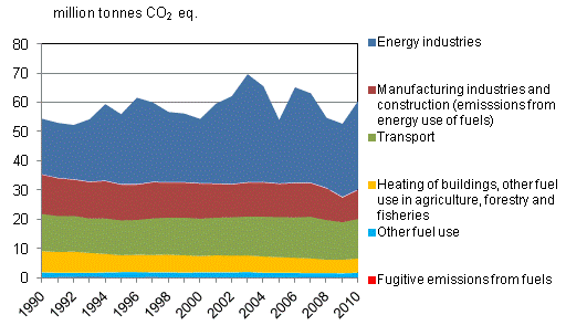 Appendix figure 3: Development of emissions in Finland in the energy sector in 1990 - 2010