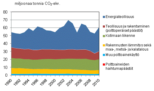 Liitekuvio 3. Suomen energiasektorin päästötrendi 1990 - 2010