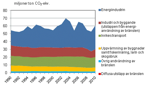 Figurbilaga 3. Vxthusgasutslpp i Finland inom energisektorn ren 1990 - 2010