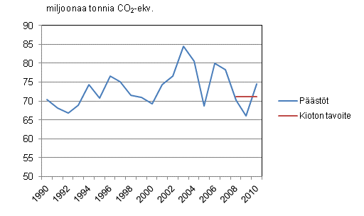 Liitekuvio 4. Kasvihuonekaasujen päästöt Suomessa 1990 - 2010 suhteessa Kioton pöytäkirjan tavoitetasoon
