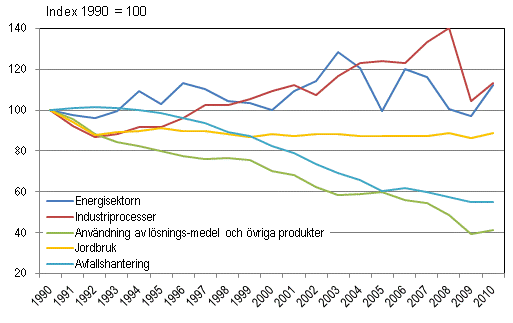 Utvecklingen av Finlands växthusgasutsläpp efter sektor 1990–2010