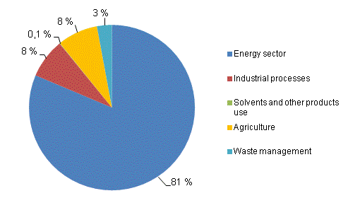 Appendix figure 1: Greenhouse gas emissions in Finland by sectors in 2010