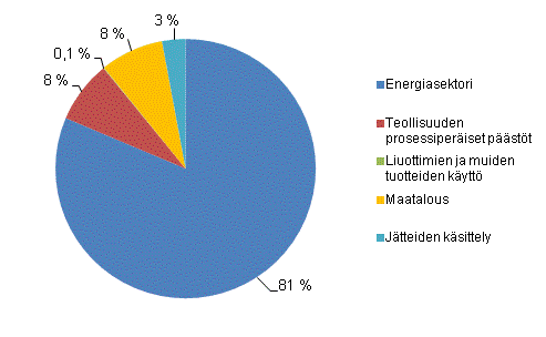 Liitekuvio 1. Kasvihuonekaasupäästöt Suomessa sektoreittain vuonna 2010