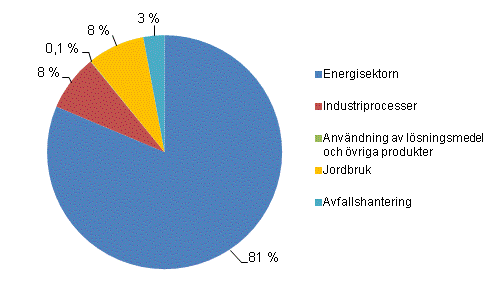 Figurbilaga 1. Växthusgasutsläpp i Finland efter sektor år 2010