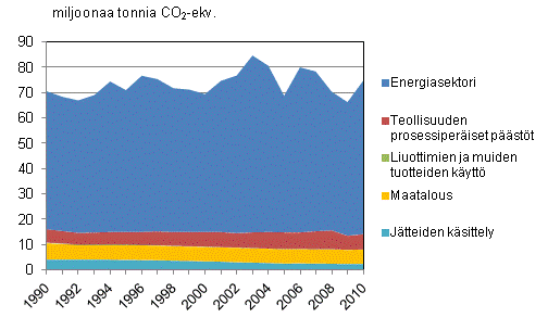 Liitekuvio 2. Kasvihuonekaasupäästöt Suomessa 1990–2010