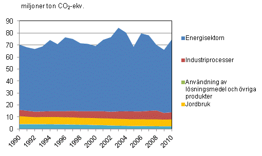 Figurbilaga 2. Växthusgasutsläpp i Finland åren 1990–2010