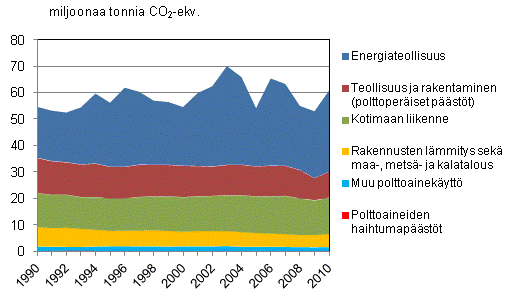 Liitekuvio 3. Suomen energiasektorin päästötrendi 1990–2010