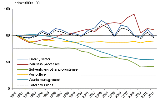 Development of greenhouse gas emissions by sector in Finland 1990-2011. Data for 2011 are preliminary