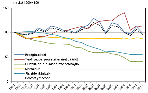 Suomen kasvihuonekaasupäästöjen kehitys sektoreittain v. 1990–2011. Vuoden 2011 tiedot ovat ennakkotietoja