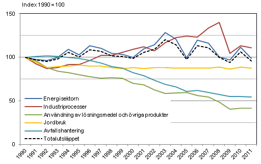 Utvecklingen av Finlands växthusgasutsläpp efter sektor 1990–2011. Uppgiften för år 2011 är preliminär