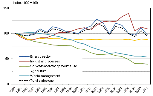Appendix figure 1: Development of greenhouse gas emissions by sector in Finland in 1990-2011