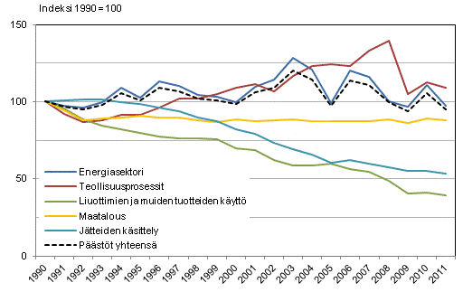Liitekuvio 1. Suomen kasvihuonekaasupstjen kehitys sektoreittain vuosina1990–2011