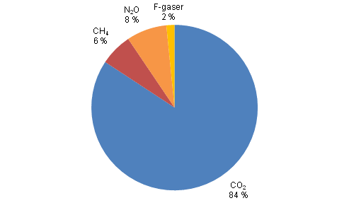 Figurbilaga 3. Växthusgasutsläpp i Finland efter gas år 2011