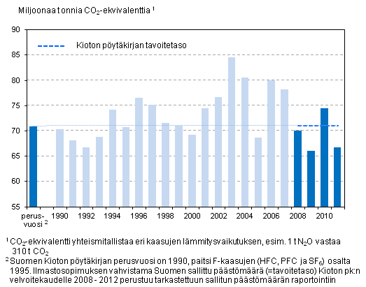 Kioton pöytäkirjan tavoitetaso ja Suomen kasvihuonekaasupäästöt vuosina 1990–2011 (milj. tonnia CO2-ekv.), ei sisällä LULUCF -sektoria