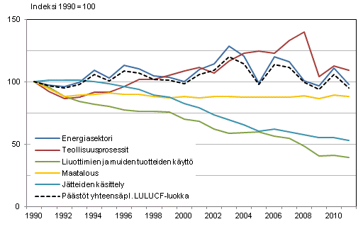 Suomen kasvihuonekaasupäästöjen kehitys sektoreittain v. 1990–2011