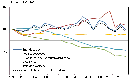 Liitekuvio 1. Suomen kasvihuonekaasupstjen kehitys sektoreittain vuosina1990–2011