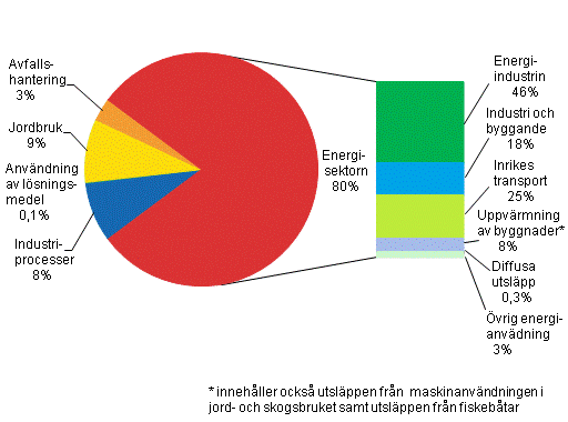 Figurbilaga 2. Växthusgasutsläpp i Finland efter sektor år 2011