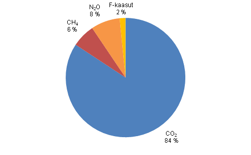 Liitekuvio 3. Suomen kasvihuonekaasupstt kaasuittain vuonna 2011