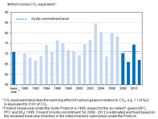 Commitment level of the Kyoto Protocol and Finland's greenhouse gas emissions in 1990-2011 (million tonnes of CO2 eq.), excluding LULUCF sector