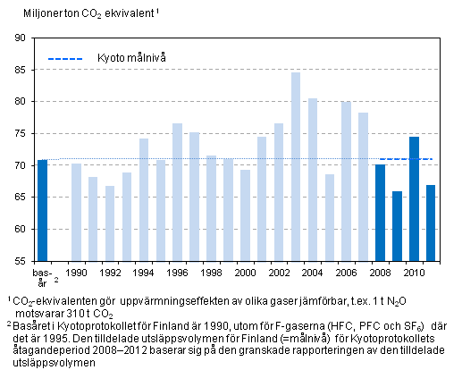 Målnivån för Kyotoprotokollet och utsläppen av växthusgaser i Finland åren 1990–2011 (milj. ton CO2-ekv.), exkl. LULUCF-sektorn