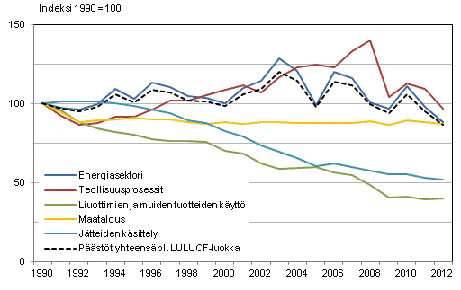 Suomen kasvihuonekaasupäästöjen kehitys sektoreittain vuosina 1990–2012. Vuoden 2012 tiedot ovat ennakkotietoja