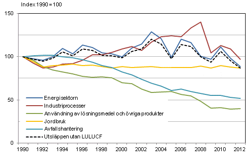Utvecklingen av Finlands växthusgasutsläpp efter sektor åren 1990–2012. Uppgifterna för år 2012 är preliminära