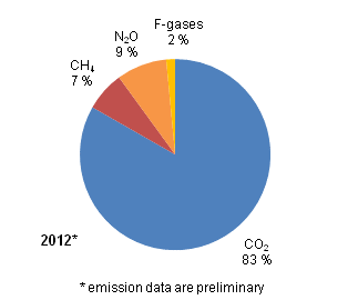 Appendix figure 3: Greenhouse gas emissions in Finland by gas in 2012