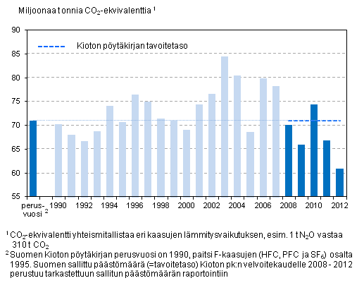 Kioton pytkirjan tavoitetaso ja Suomen kasvihuonekaasupstt vuosina 1990–2012 (milj. tonnia CO2-ekv.), ei sisll LULUCF-sektoria