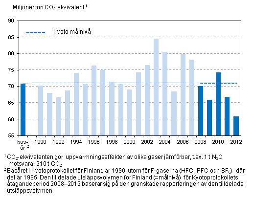 Målnivån för Kyotoprotokollet och utsläppen av växthusgaser i Finland åren 1990–2012 (milj. ton CO2-ekv.), exkl. LULUCF-sektorn