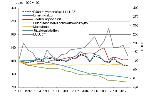 Suomen kasvihuonekaasupäästöjen kehitys sektoreittain vuosina 1990–2013. Vuoden 2013 tiedot ovat pikaennakkotietoja