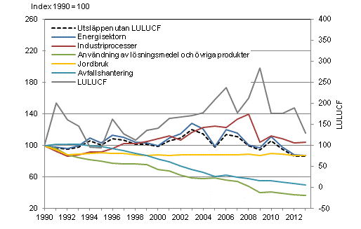 Utvecklingen av Finlands växthusgasutsläpp efter sektor 1990–2013. Uppgifterna för år 2013 är preliminära