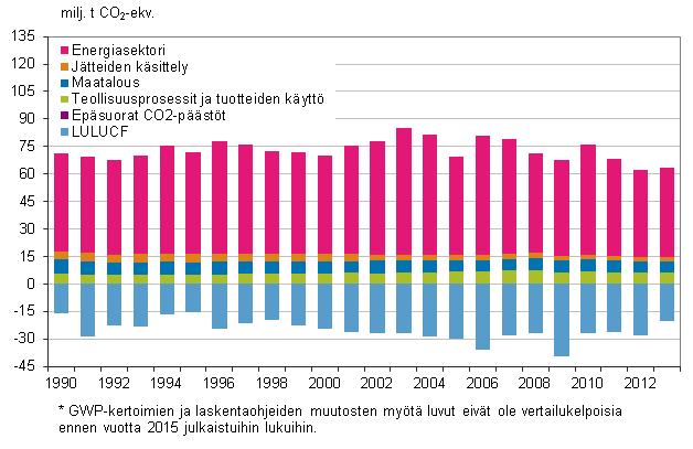 Suomen kasvihuonekaasupäästöt ja –poistumat sektoreittain