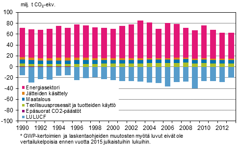 Suomen kasvihuonekaasupäästöt ja -poistumat sektoreittain