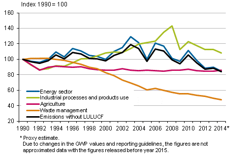 Development of greenhouse gas emissions by sector in Finland in 1990 to 2014. The data concerning 2014 are approximated data.