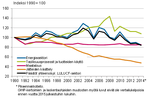 Suomen kasvihuonekaasupäästöjen kehitys sektoreittain vuosina 1990–2014. Vuoden 2014 tiedot ovat pikaennakkotietoja.
