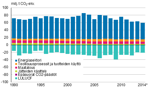 Kuva 1. Suomen kasvihuonekaasupstt sektoreittain. Vuoden 2014 tiedot ovat ennakkotietoja