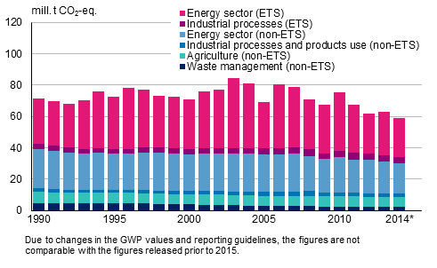 Greenhouse gas emissions of the emissions trading sector (ETS) and the non-emissions trading sector (non-ETS) by sector in 1990 to 2014 (million tonnes of CO2 eq.). The data concerning 2014 are preliminary
