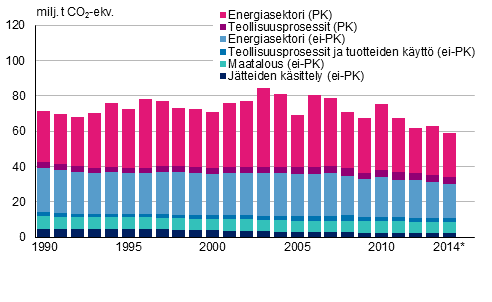 Päästökauppasektorin (PK) ja päästökaupan ulkopuoliset (ei-PK) kasvihuonekaasupäästöt sektoreittain vuosina 1990-2014 (milj. tonnia CO2-ekv). Vuoden 2014 tiedot ovat ennakkotietoja