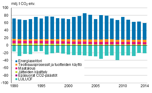 Suomen kasvihuonekaasupäästöt ja -poistumat sektoreittain (päästöt positiivisia ja poistumat negatiivisia lukuja)