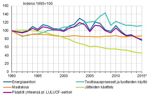 Kuva 1. Suomen kasvihuonekaasupäästöjen kehitys sektoreittain 