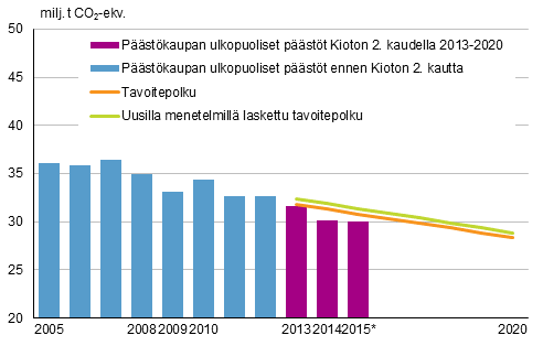 Kuva 3. Taakanjakopäätöksen mukainen Suomen tavoitepolku ja päästökaupan ulkopuoliset päästöt vuosina 2005–2015* 