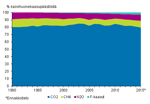 Kuvio 2. Suomen kasvihuonekaasupäästöjen osuudet kaasuittain. Kaasujen päästöt on yhteismitallistettu GWP-kertoimia käyttämällä