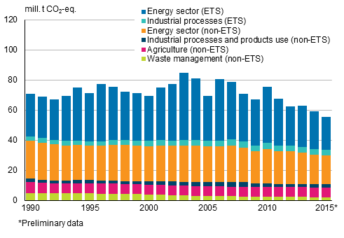Greenhouse gas emissions of the emissions trading sector (ETS) and the non-emissions trading sector (non-ETS) by sector in 1990 to 2015 (million tonnes of CO2 eq.).