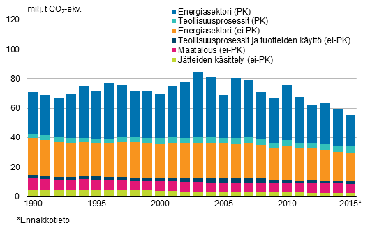 Päästökauppasektorin (PK) ja päästökaupan ulkopuoliset (ei-PK) kasvihuonekaasupäästöt sektoreittain vuosina 1990-2015 (milj. tonnia CO2-ekv) 